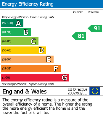 EPC Graph for Viceroy Close, East End Road N2