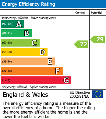 EPC Graph for Wetherill Road, Muswell Hill N10