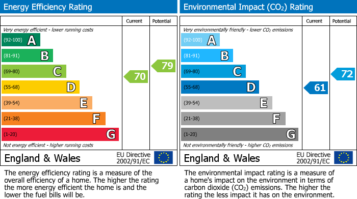 EPC Graph for Southway, Totteridge, N20