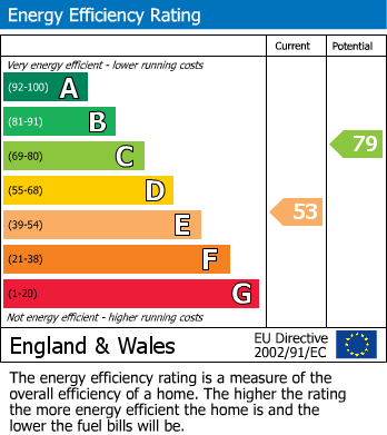 EPC Graph for Village Road, Finchley Central, N3