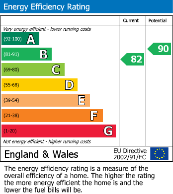 EPC Graph for Lyndhurst Avenue, Mill Hill East, NW7