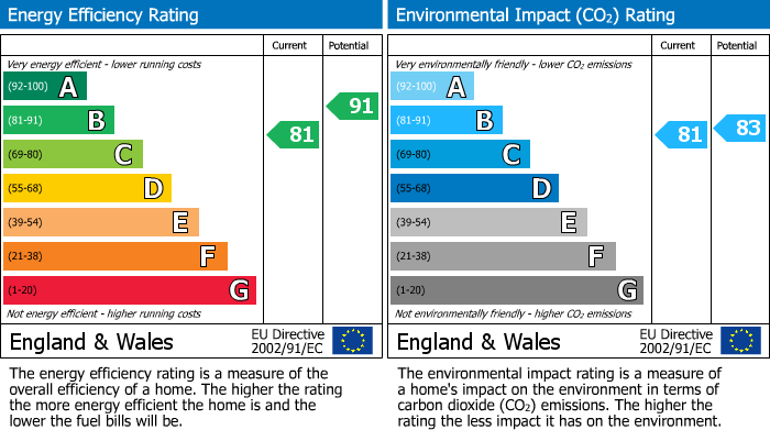 EPC Graph for Viceroy Close, East Finchley, N2