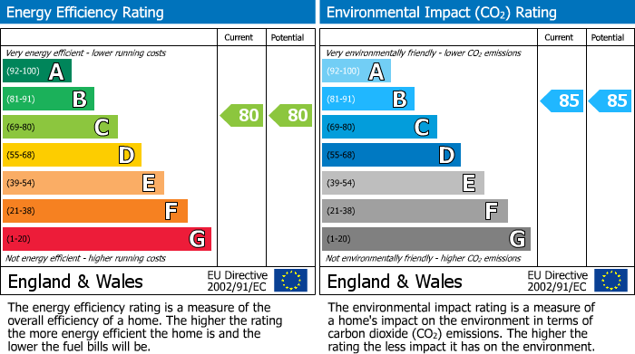 EPC Graph for Regents Park Road, Finchley Central, N3