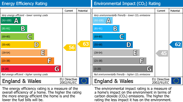 EPC Graph for Risborough Close, Muswell Hill, N10