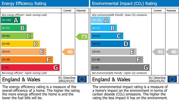 EPC Graph for Bittacy Hill, Mill Hill East, NW7