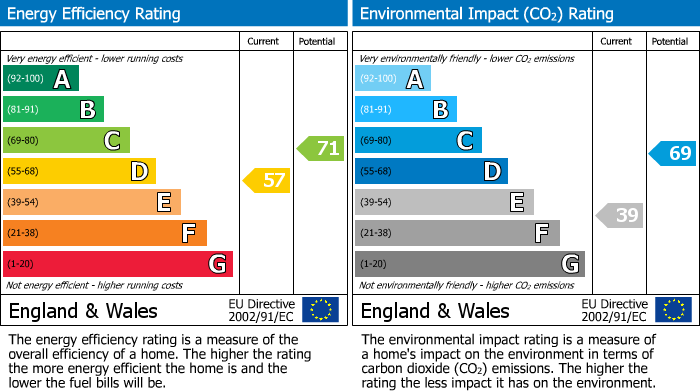 EPC Graph for Neale Close, Hampstead Garden Suburb, N2