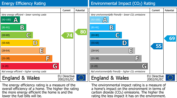 EPC Graph for Simms Gardens, East Finchley, N2