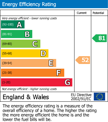 EPC Graph for Hertford Road, East Finchley, N2