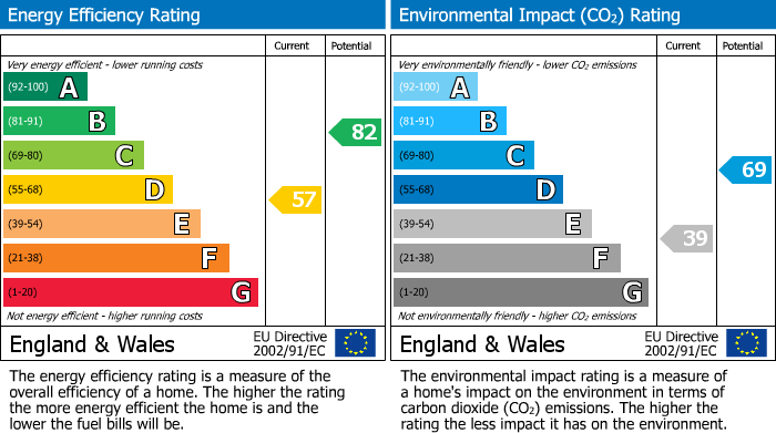 EPC Graph for Leeside Crescent, Golders Green, NW11