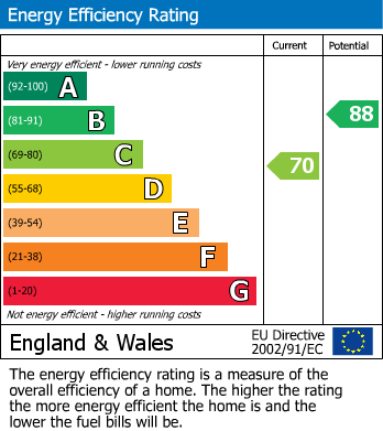 EPC Graph for Friary Road, North Finchley, N12