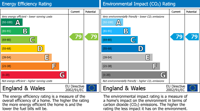 EPC Graph for Finchley Road, Temple Fortune, NW11