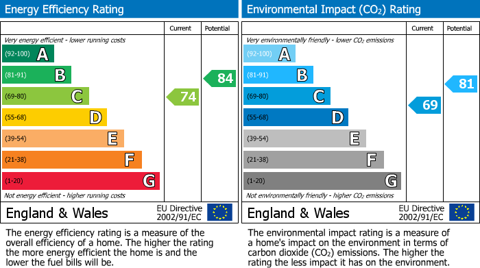 EPC Graph for Denison Close, East Finchley, N2