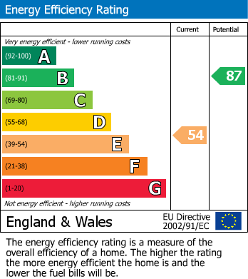 EPC Graph for Long Lane, East Finchley N2