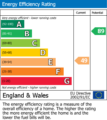 EPC Graph for Grange Avenue, North Finchley N12