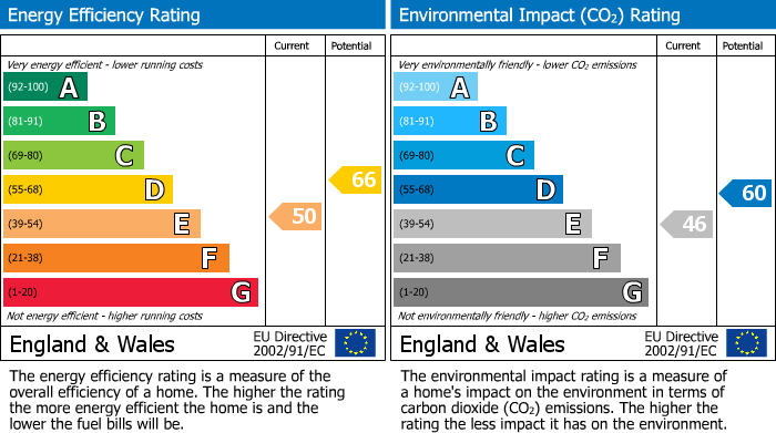 EPC Graph for Dale Grove, North Finchley, N12