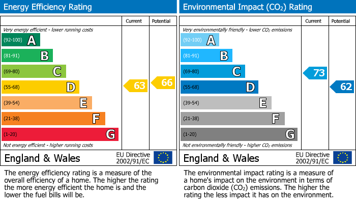 EPC Graph for Kingsway, North Finchley, N12