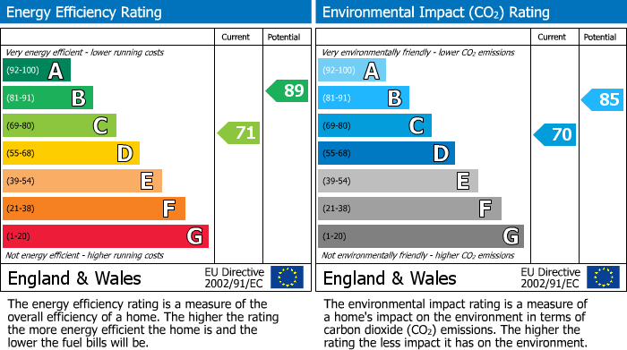 EPC Graph for Hemingford Close, North Finchley, N12