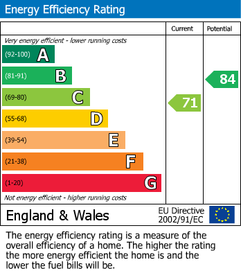 EPC Graph for Churchfield Avenue, North Finchley, N12