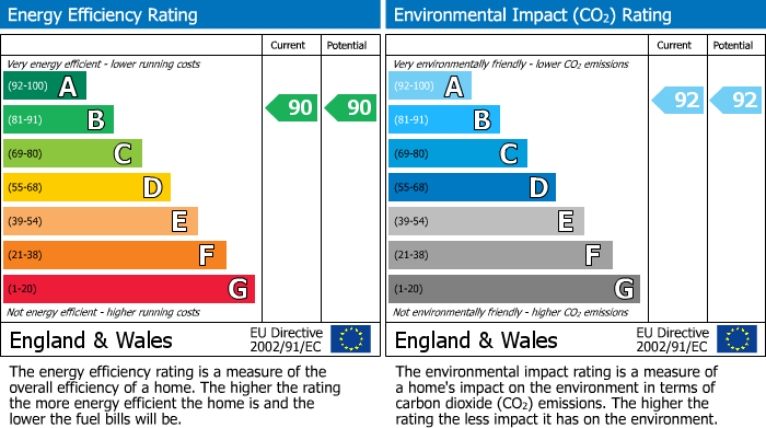 EPC Graph for Coxwell Boulevard, Colindale, NW9