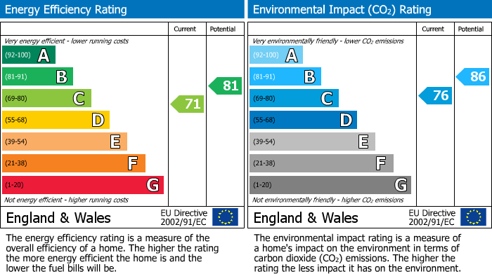 EPC Graph for Friern Park, North Finchley, N12