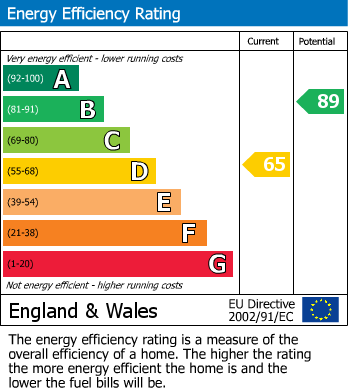 EPC Graph for Pine Road, New Southgate N11
