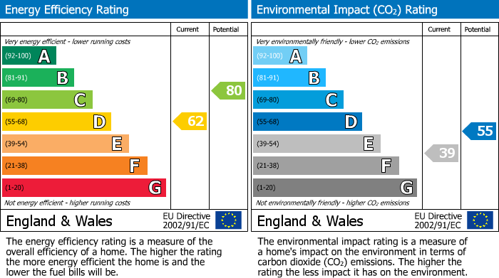 EPC Graph for Holden Avenue, North Finchley, N12