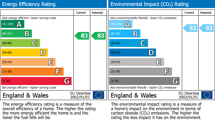 EPC Graph for Gruneisen Road, Finchley Central, N3
