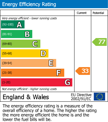 EPC Graph for Brunswick Park Road, New Southgate N11