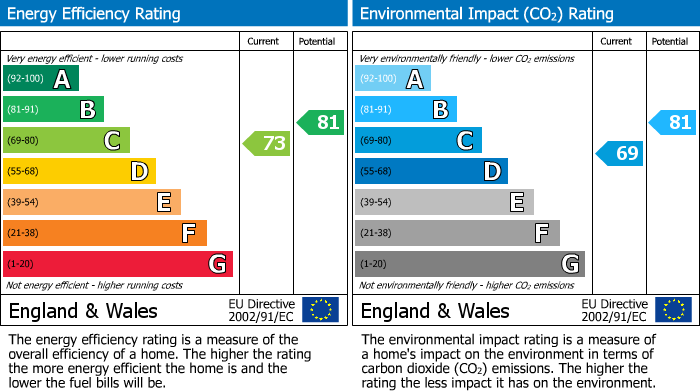 EPC Graph for Michelle Court, Torrington Park, N12