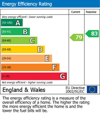EPC Graph for Kingsway, North Finchley, N12