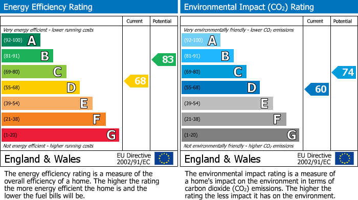 EPC Graph for Bow Lane, North Finchley, N12