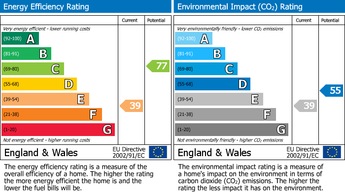EPC Graph for High Road, Whetstone, N20