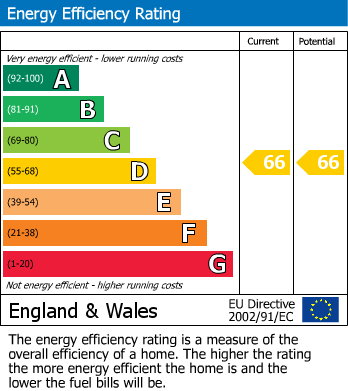 EPC Graph for Kingsway, North Finchley, N12