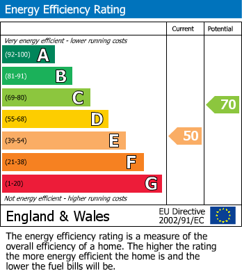 EPC Graph for Finchley Park, North Finchley, N12