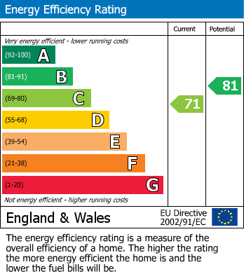 EPC Graph for Park Crescent, Finchley, N3