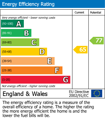 EPC Graph for Nether Street, North Finchley, N12