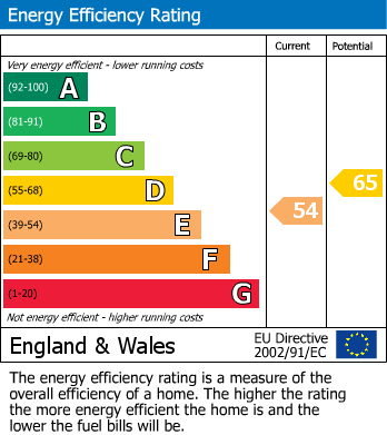 EPC Graph for Fortis Green, East Finchley, N2