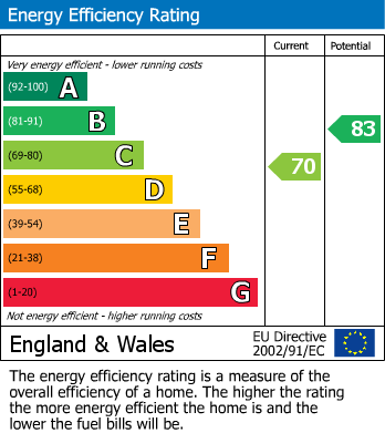 EPC Graph for Briarfield Avenue, Finchley, N3