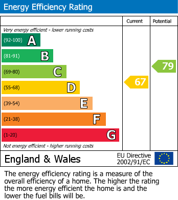 EPC Graph for Rogers Walk, Woodside Park N12