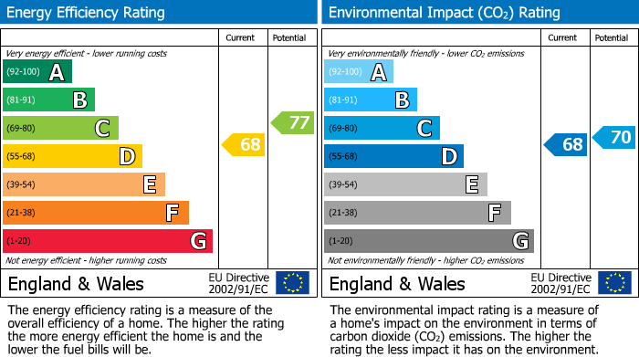 EPC Graph for Grange View Road, Whetstone, N20