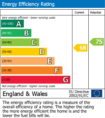 EPC Graph for Squires Lane, Finchley, N3