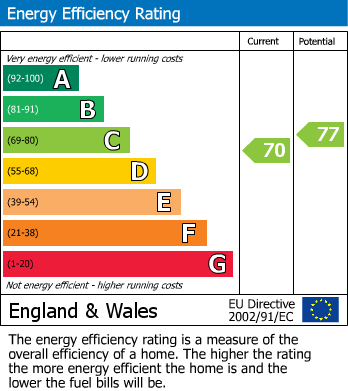 EPC Graph for Tarling Road, East Finchley, N2