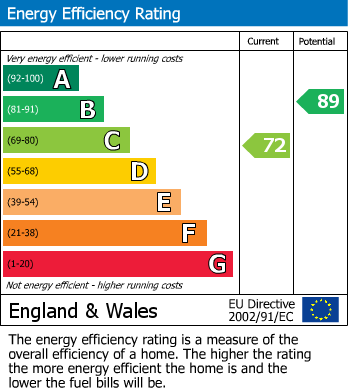 EPC Graph for Rowlands Close, Mill Hill NW7