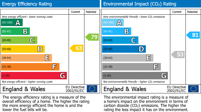 EPC Graph for Westholm, Hampstead Garden Suburb, NW11