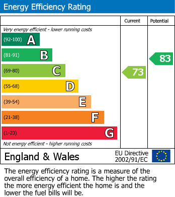 EPC Graph for Hertford Road, East Finchley N2