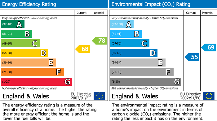 EPC Graph for Ossulton Way, Hampstead Garden Suburb, N2