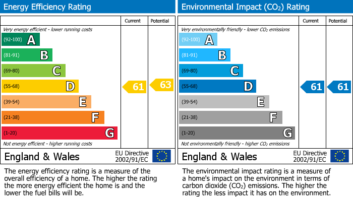 EPC Graph for Kingsway, North Finchley, N12