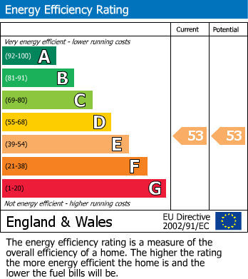 EPC Graph for Woodside Park Road, North Finchley, N12