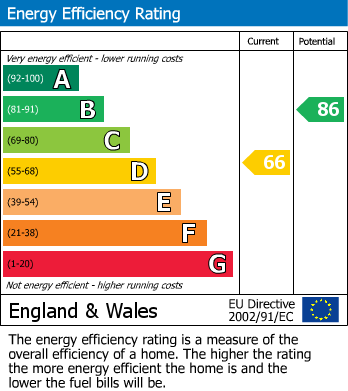 EPC Graph for Coleridge Road, Woodside Park, N12