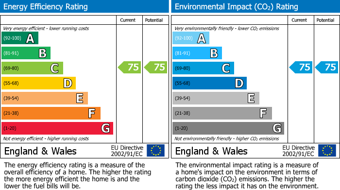 EPC Graph for Lambert Way, North Finchley, N12